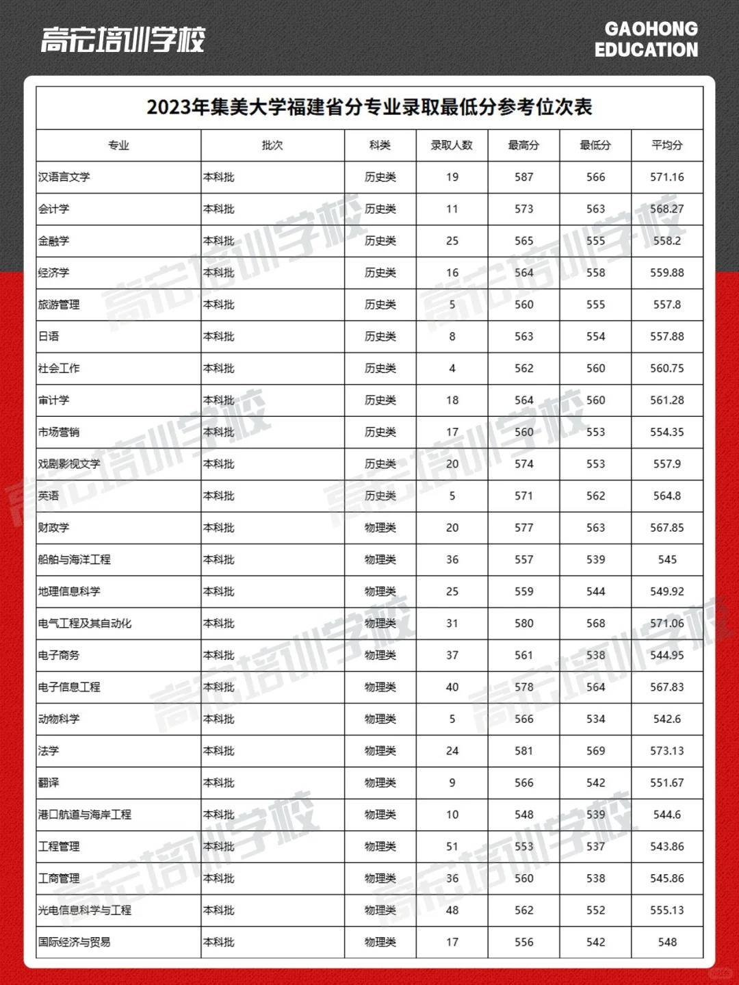 廈門集美大學分數線-圖1