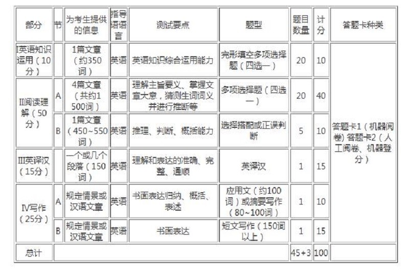 英語一題型及分值-圖1