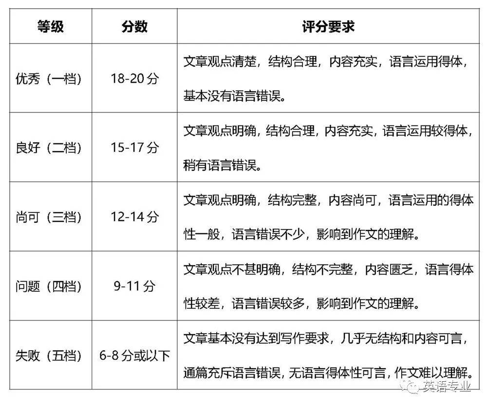 英語四級(jí)閱讀多少分-圖1