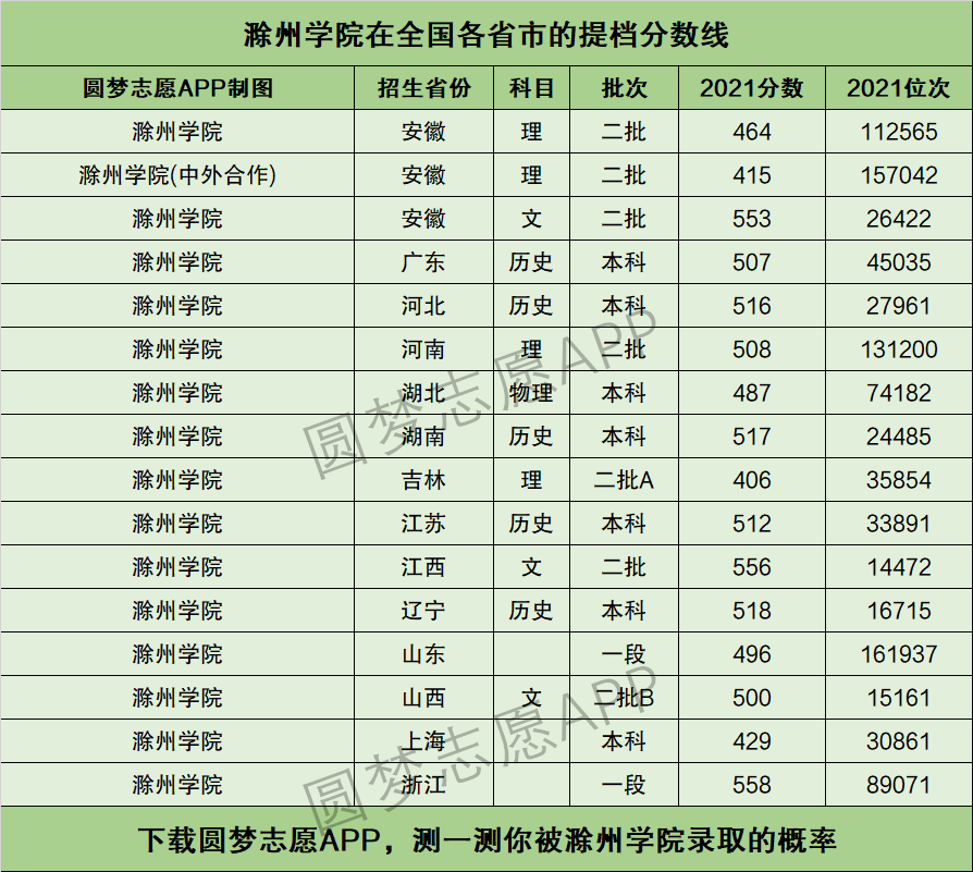 2024滁州學(xué)院分數(shù)線多少-圖1