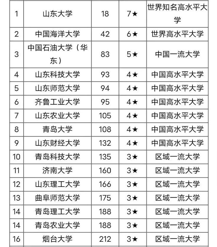 煙臺大學全國排名-圖1