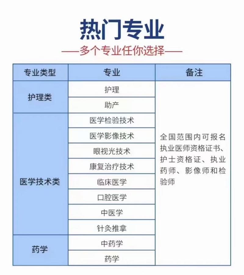 女生學醫哪個專業好-圖1