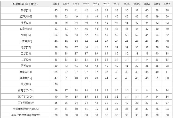 國(guó)家歷年研究生分?jǐn)?shù)線-圖1