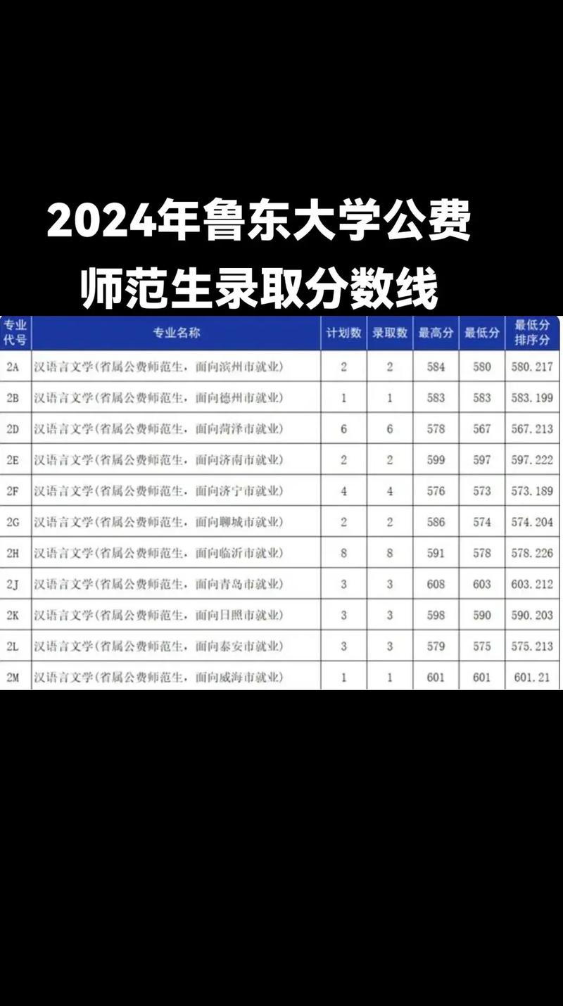 魯東大學錄取分數線-圖1
