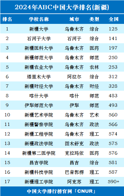 新疆有哪些大學-圖1