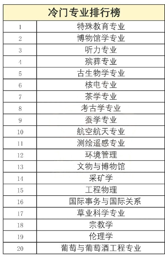 冷門專業排名前十名-圖1