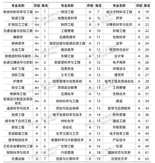 中南大學王牌專業-圖1