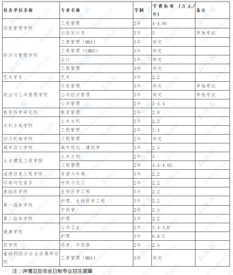 武漢大學(xué)研究生學(xué)費-圖1