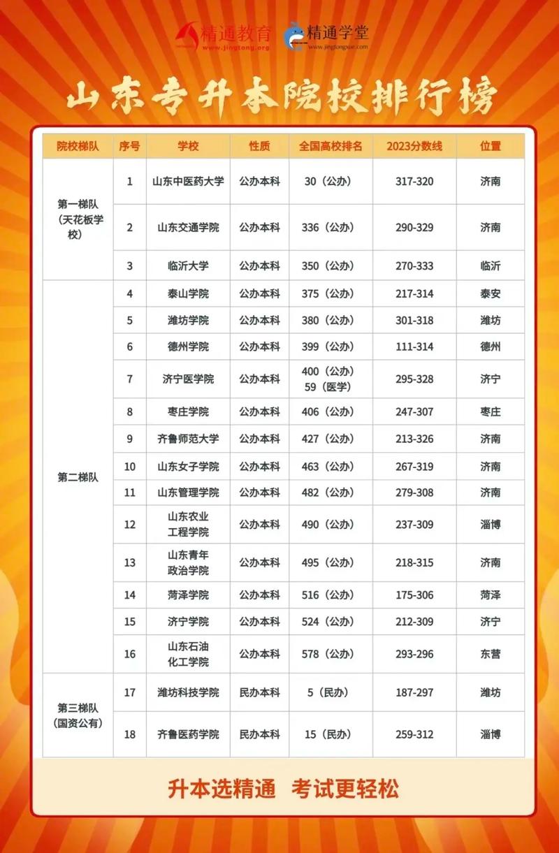 山東專升本學校排名-圖1