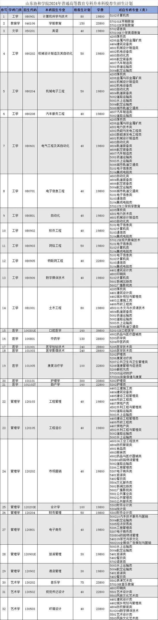 山東協(xié)和學院專升本學費-圖1