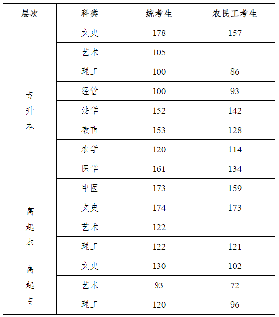 成人高考分?jǐn)?shù)線-圖1