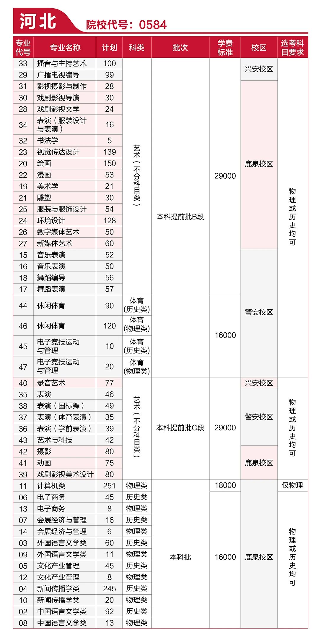 河北傳媒學院學費多少-圖1