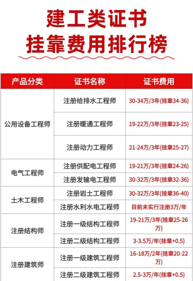 一建證掛出去一年多少錢(qián)-圖1