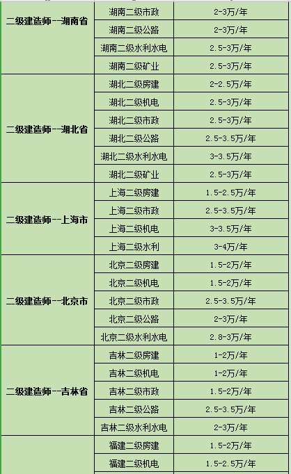 二建證一年能掛多少錢-圖1