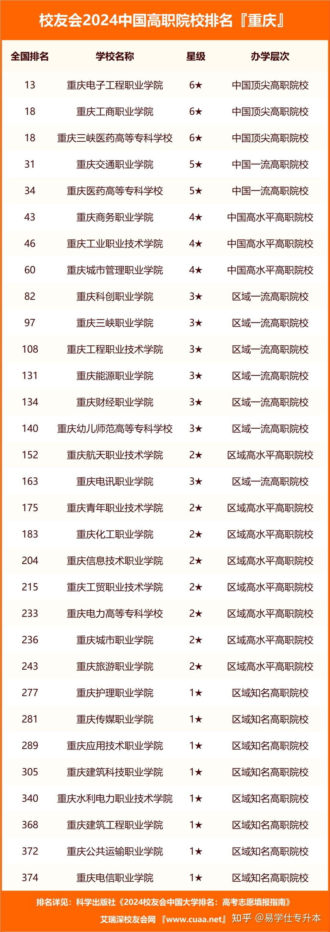 重慶專科提前批有哪些學校-圖1