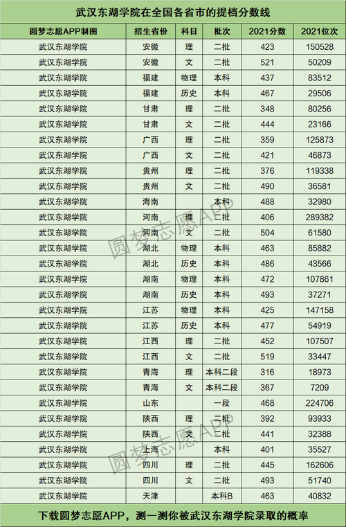 武漢東湖學院專科分數線-圖1