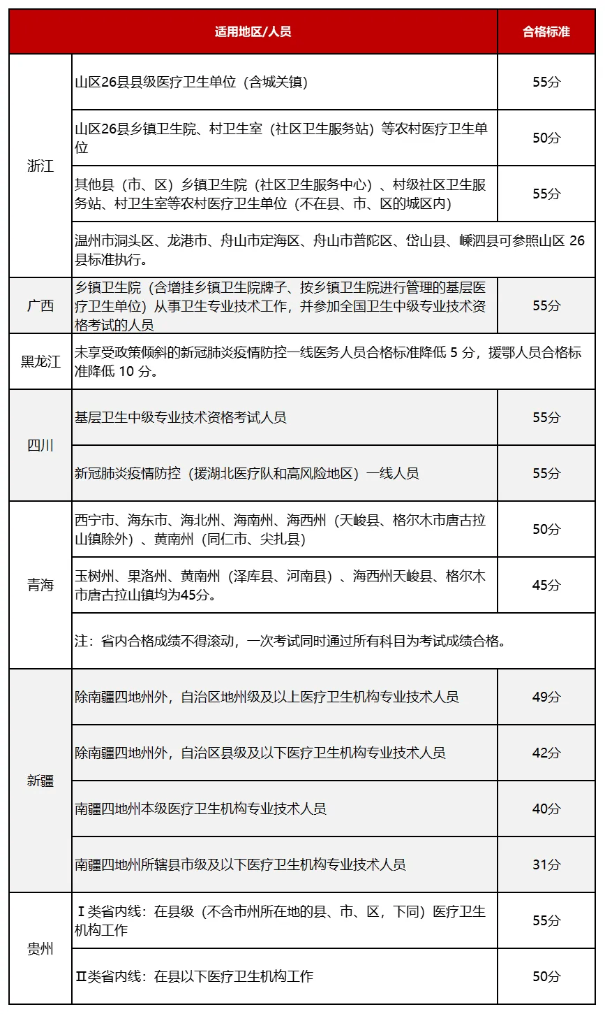 護士資格證成績分數線-圖1