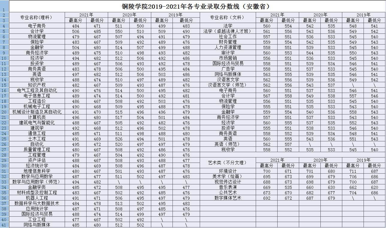 銅陵學(xué)院專升本錄取分?jǐn)?shù)線-圖1