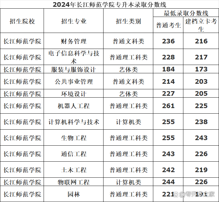 長江師范學院專升本分數線-圖1