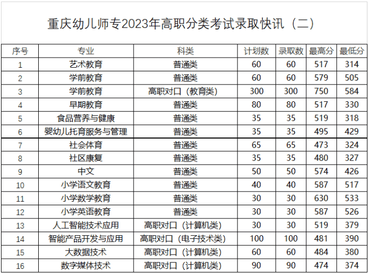 職高幼師分?jǐn)?shù)線多少-圖1