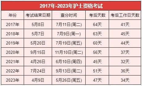 護(hù)士資格證成績查詢時間-圖1