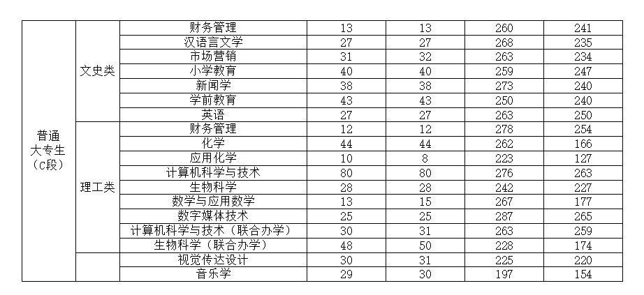渭南師范學(xué)院專升本學(xué)費(fèi)一年-圖1