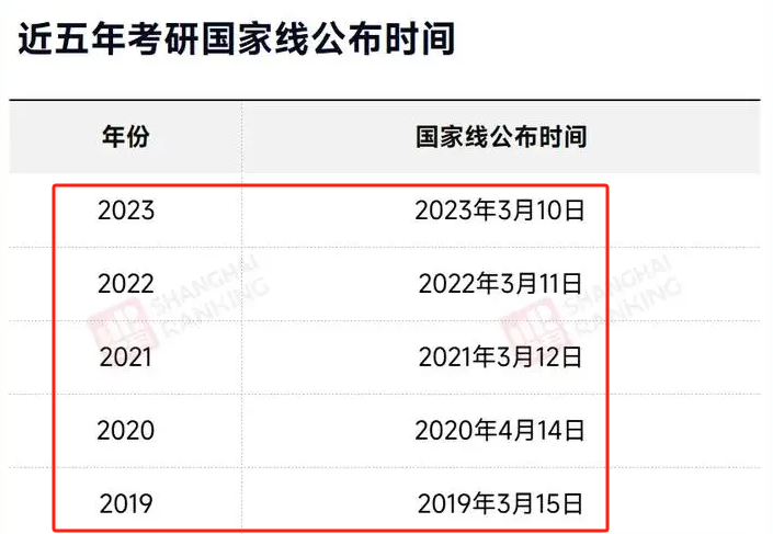 考研成績什么時候出？如何查詢考研成績？-圖1