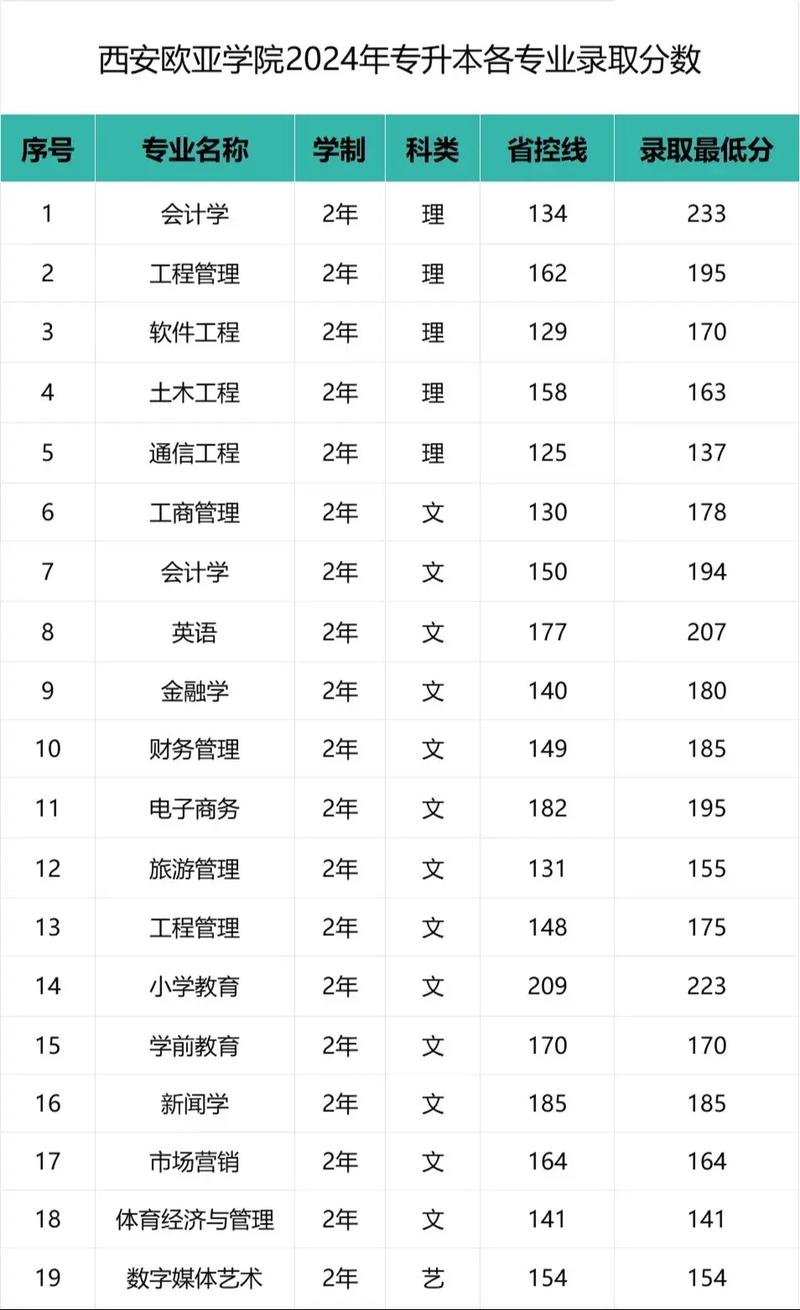 西安專升本分數線-圖1