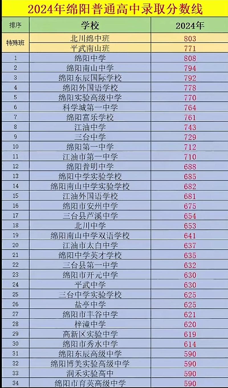 2024年高中錄取分?jǐn)?shù)-圖1