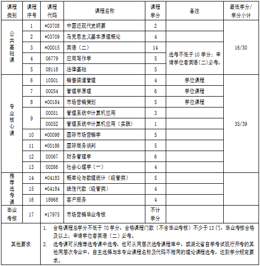市場營銷專業專升本考什么科目-圖1