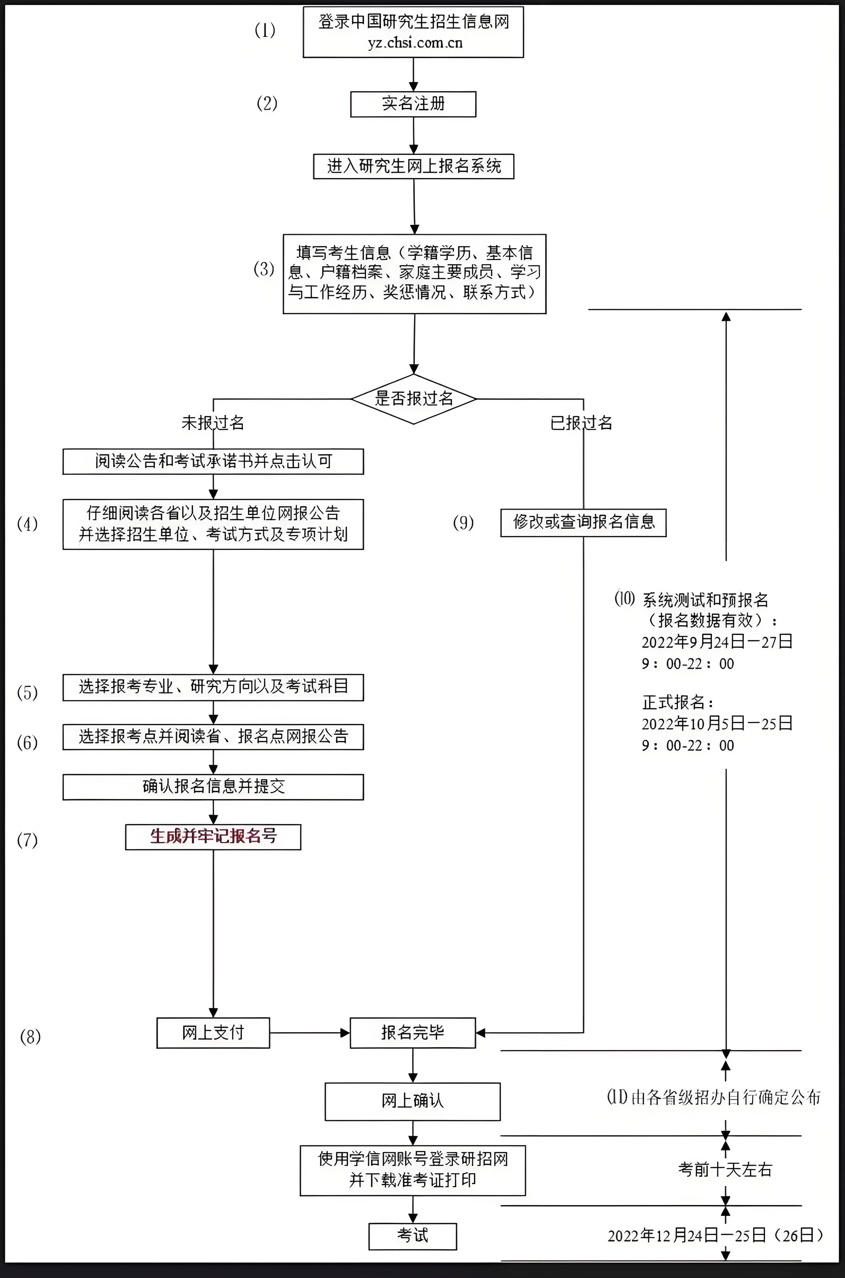在職MBA報考流程-圖1