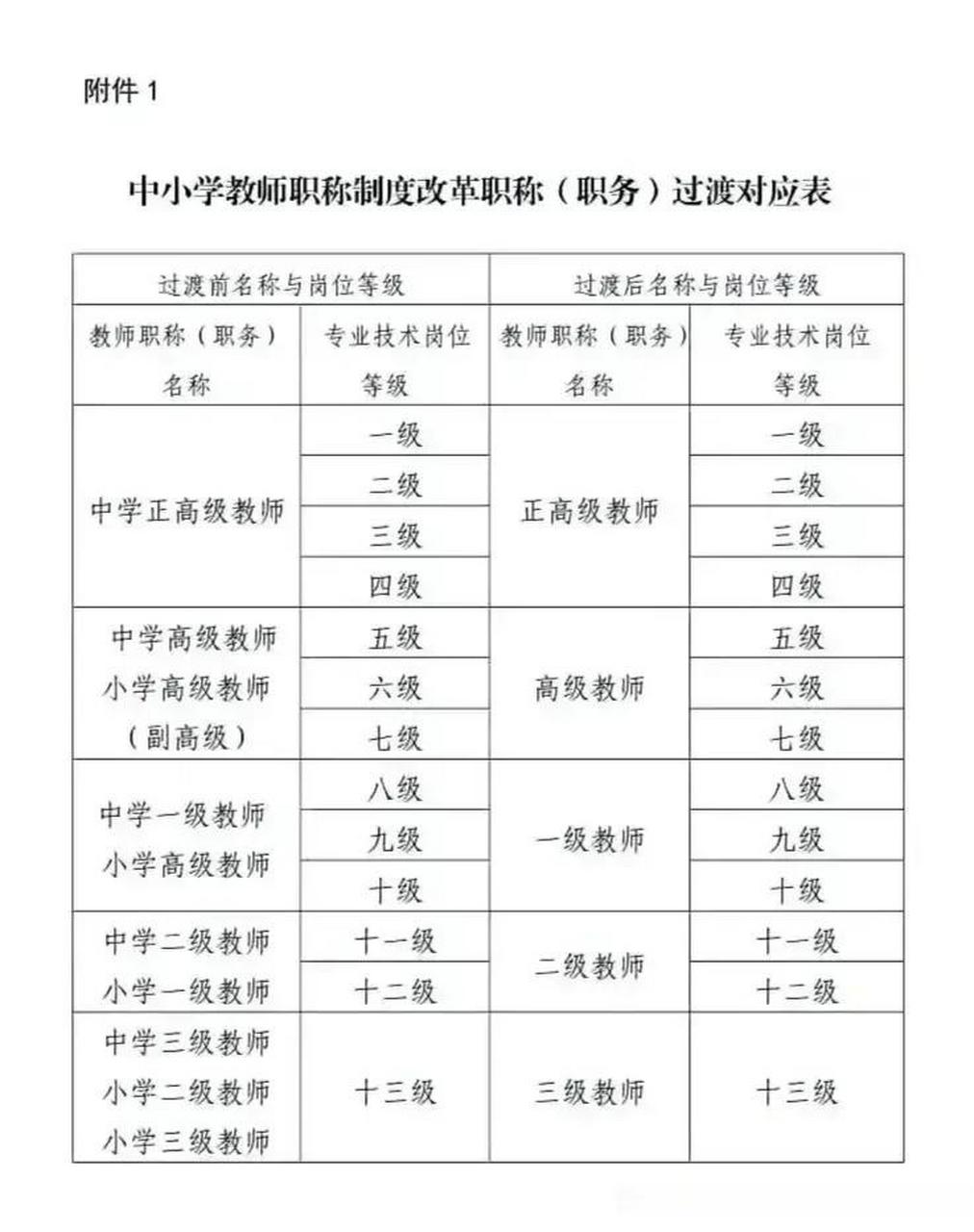 中學(xué)教師職稱等級(jí)有哪些（教師十三個(gè)級(jí)別對(duì)照表）-圖1