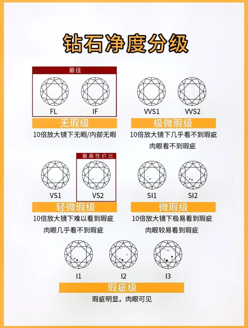 鉆戒凈度等級(jí)怎么分-圖1