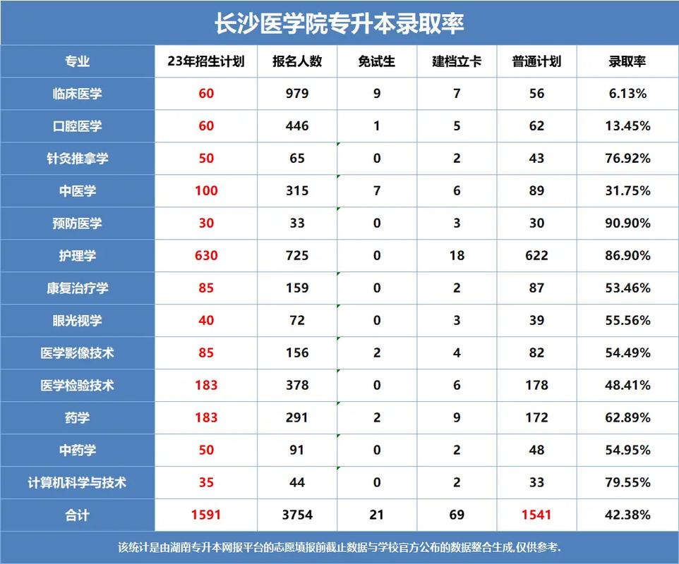 長沙醫學院專升本分數線2024年-圖1