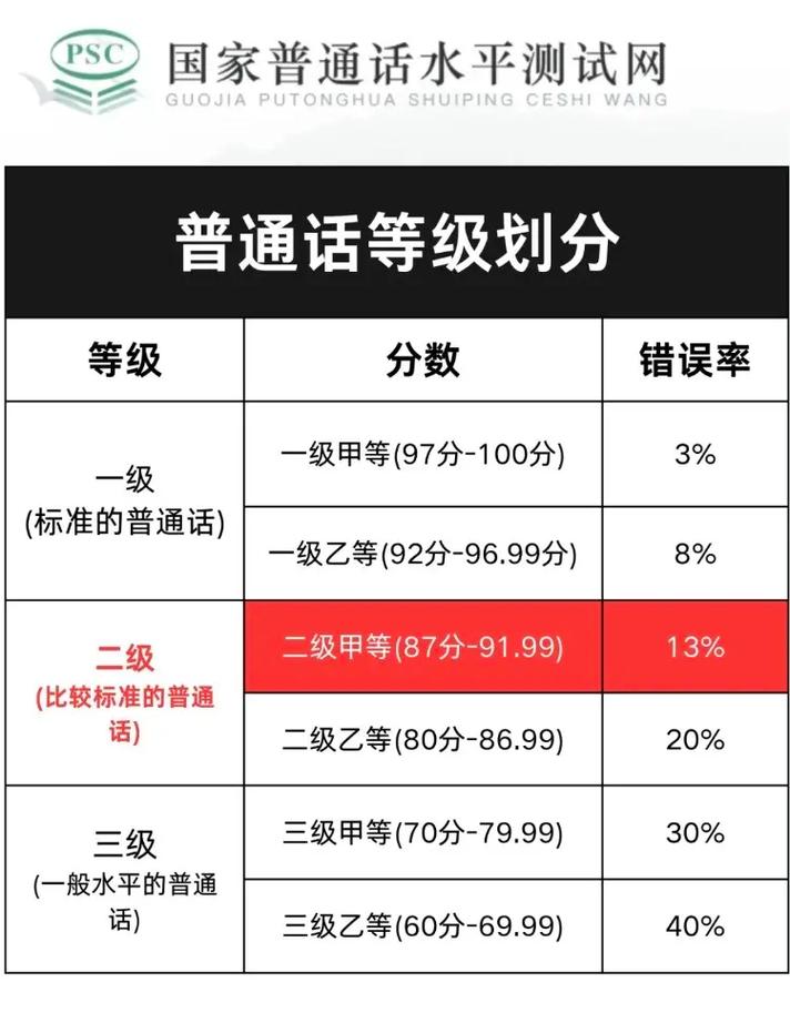 普通話二乙多少分-圖1