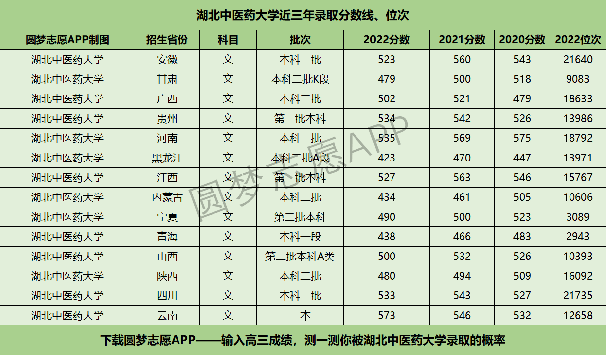 湖北中醫藥大學分數線-圖1