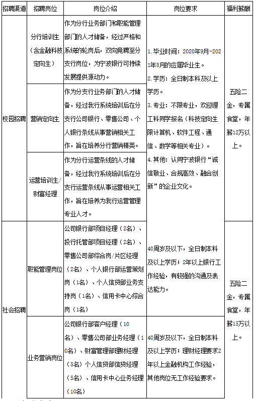 四大銀行招聘條件基本要求-圖1