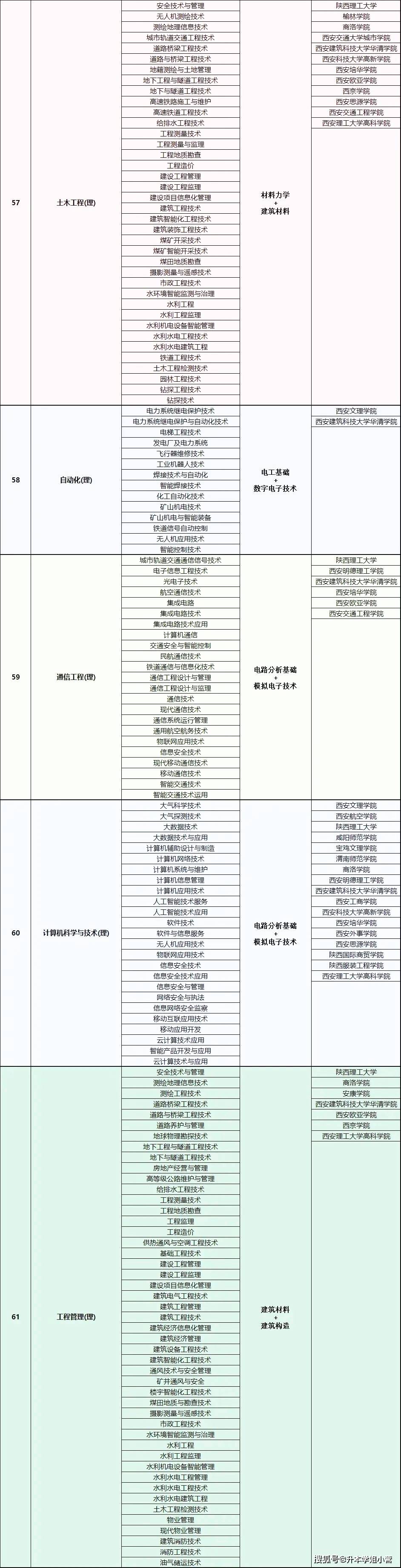 專升本對口專業(yè)查詢-圖1