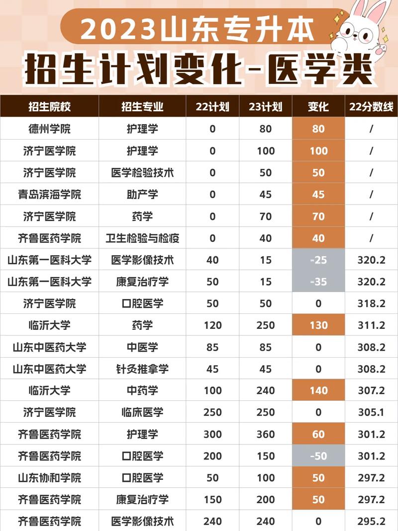 臨床醫學專升本招生院校 具體考什么-圖1