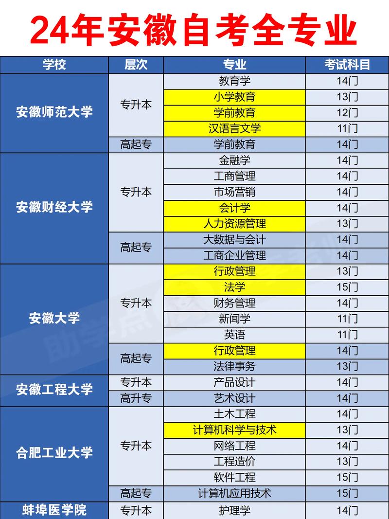 自考專科考哪幾門 考試科目-圖1