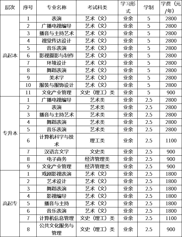 傳媒大學(xué)成人教育專業(yè)-圖1