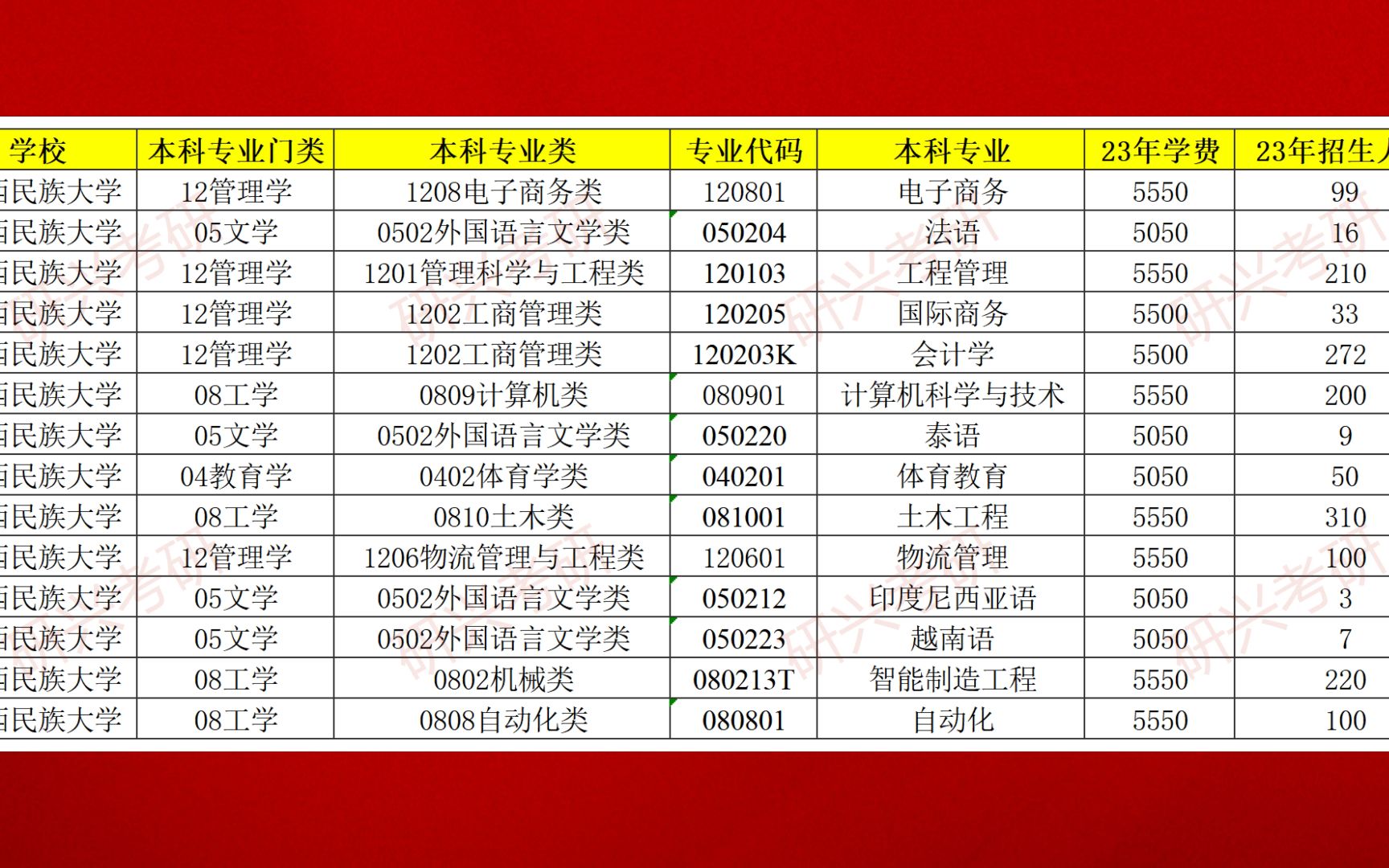 廣西民族大學(xué)專升本-圖1