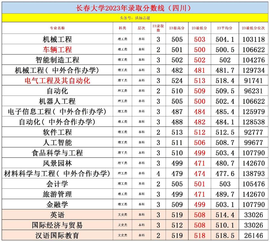 長春大學專升本分數線-圖1
