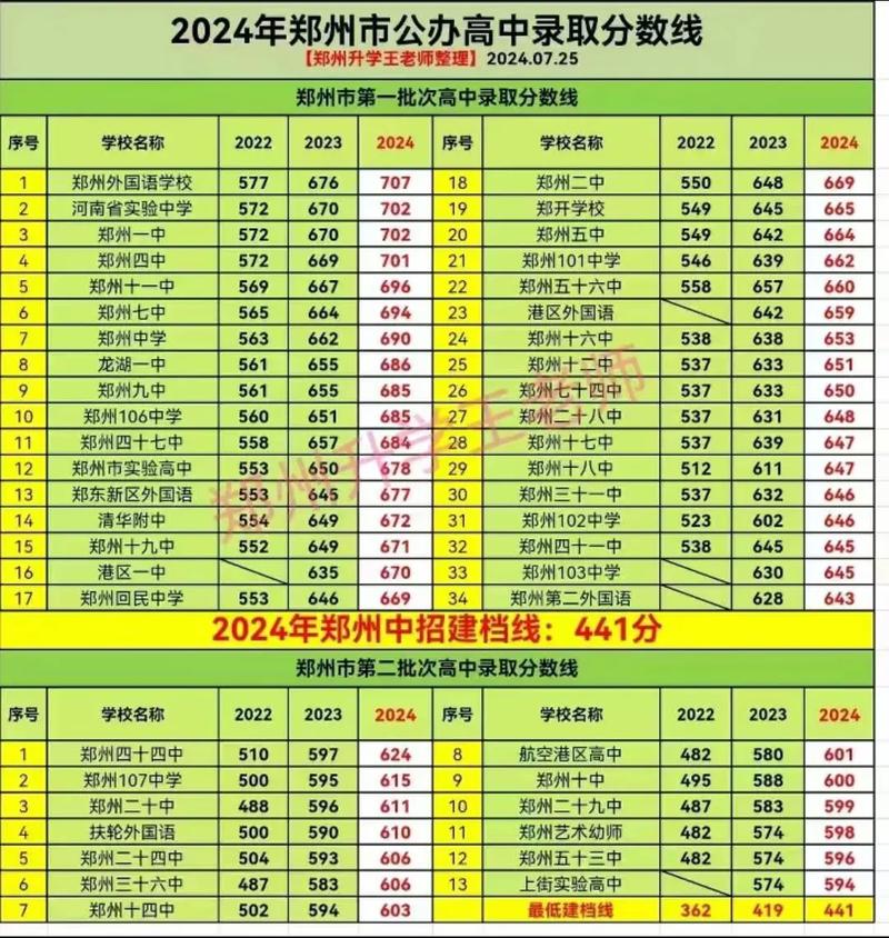 高中錄取分數線是多少-圖1