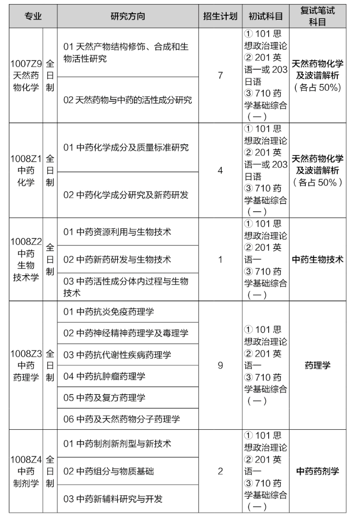 中國藥科大學(xué)研究生招生網(wǎng)yjszs.cpu.edu.cn-圖1