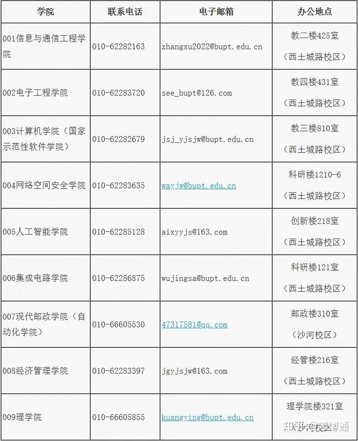 北郵研究生院招生官網https://yzb.bupt.edu.cn/-圖1