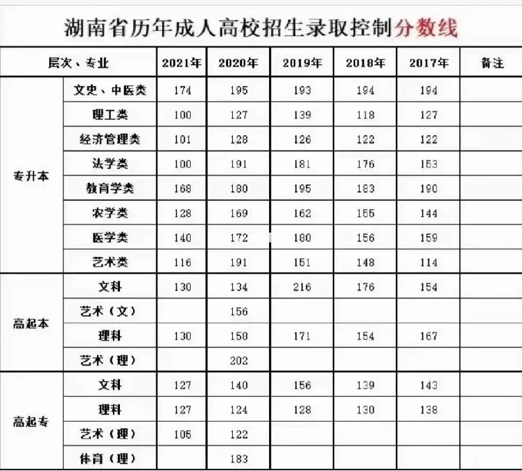 2024年湖南成考多少分能錄取 附歷年分?jǐn)?shù)線一覽表-圖1