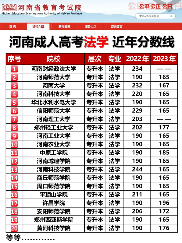 2024河南成考多少分能被錄取 附歷年分?jǐn)?shù)線一覽-圖1