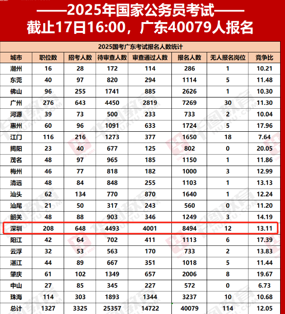 2025深圳國考實時報名人數(shù)怎么查詢?-圖1
