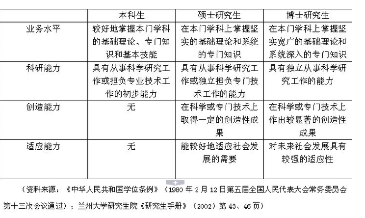 研究生往上是什么學位?考完研后考博士還是碩士?-圖1